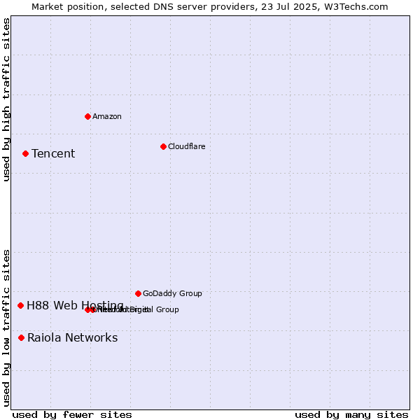 Market position of Tencent vs. Raiola Networks vs. H88 Web Hosting