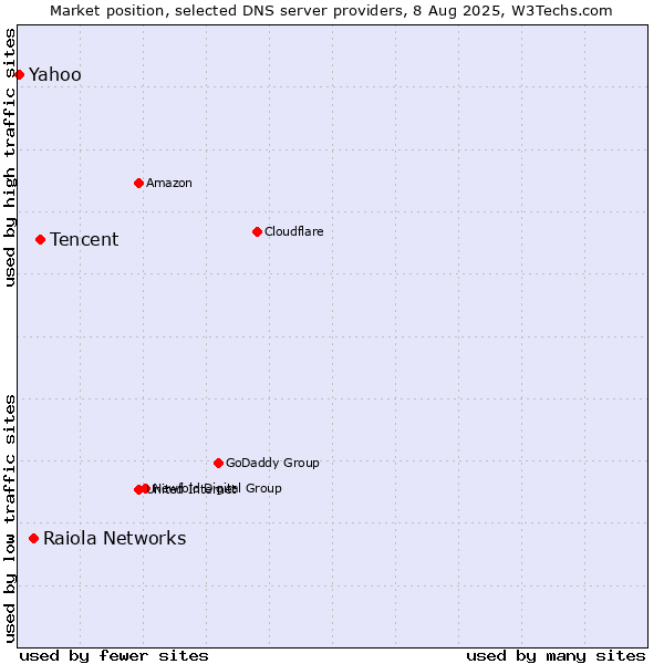 Market position of Tencent vs. Raiola Networks vs. Yahoo