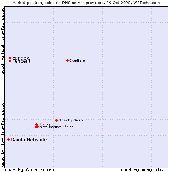 Market position of Tencent vs. Yandex vs. Raiola Networks