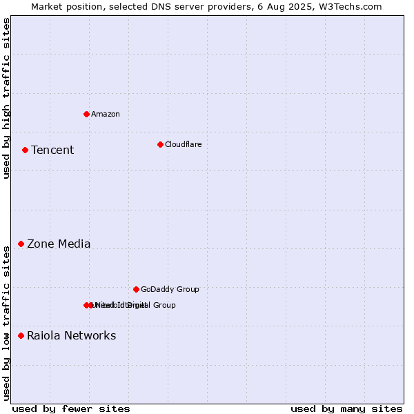 Market position of Tencent vs. Zone Media vs. Raiola Networks