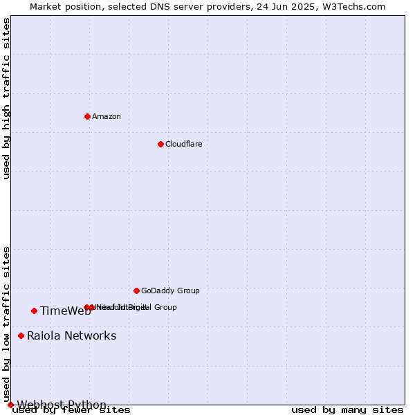 Market position of TimeWeb vs. Raiola Networks vs. Webhost Python