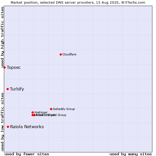 Market position of Raiola Networks vs. Turbify vs. Topsec