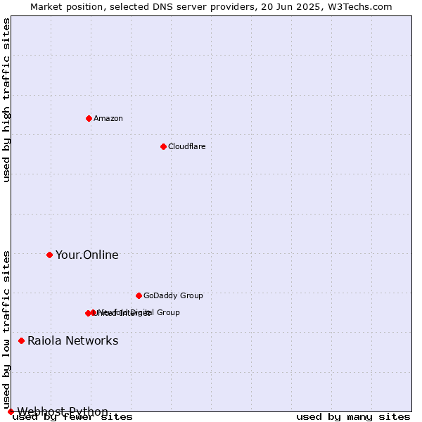 Market position of Your.Online vs. Raiola Networks vs. Webhost Python