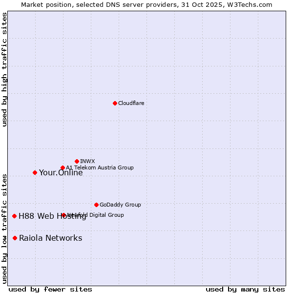 Market position of Your.Online vs. Raiola Networks vs. H88 Web Hosting