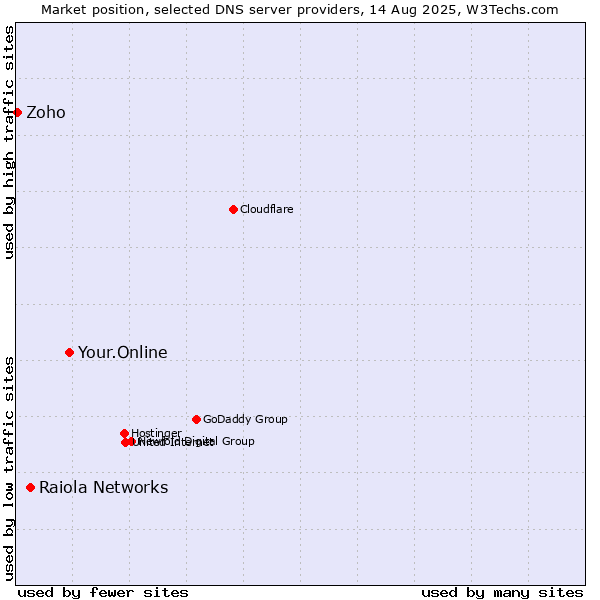 Market position of Your.Online vs. Raiola Networks vs. Zoho