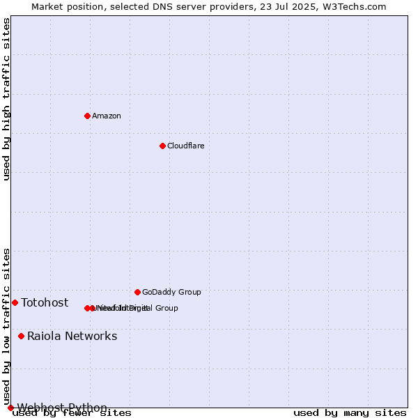 Market position of Raiola Networks vs. Totohost vs. Webhost Python
