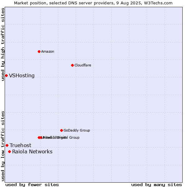 Market position of Raiola Networks vs. Truehost vs. VSHosting