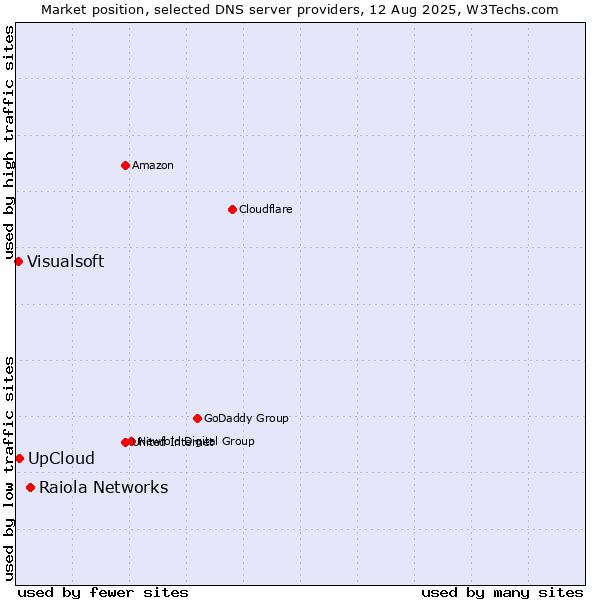 Market position of Raiola Networks vs. UpCloud vs. Visualsoft