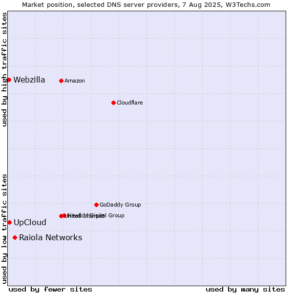 Market position of Raiola Networks vs. UpCloud vs. Webzilla