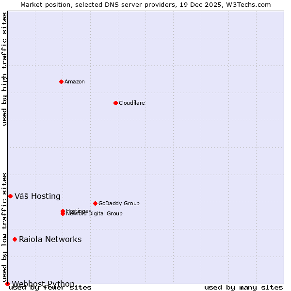 Market position of Raiola Networks vs. Váš Hosting vs. Webhost Python