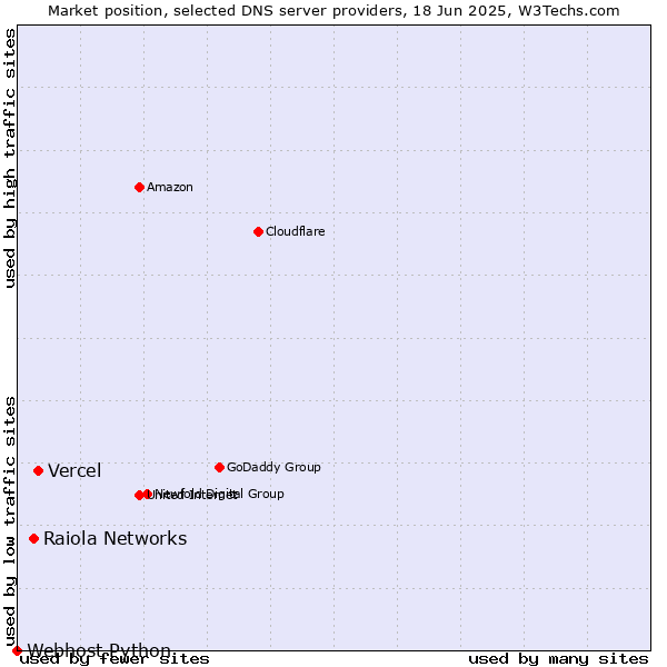 Market position of Vercel vs. Raiola Networks vs. Webhost Python