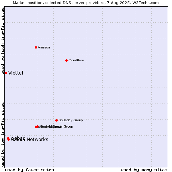 Market position of Raiola Networks vs. webgo vs. Viettel