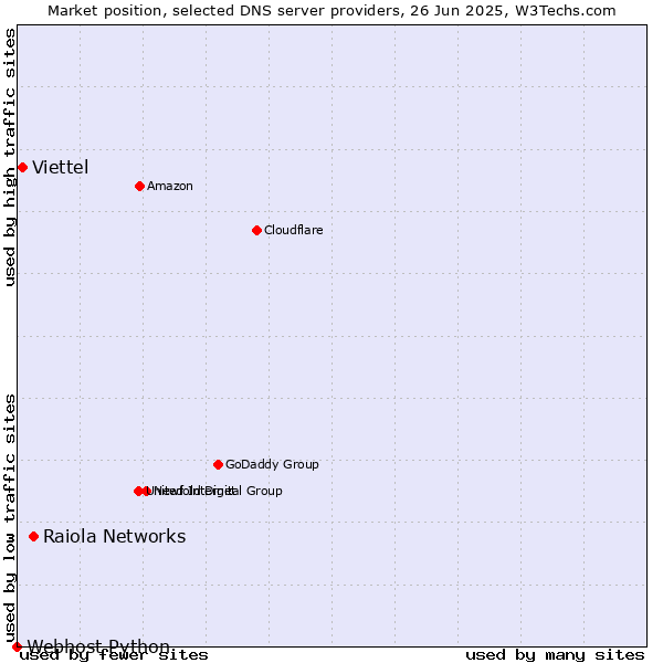 Market position of Raiola Networks vs. Viettel vs. Webhost Python