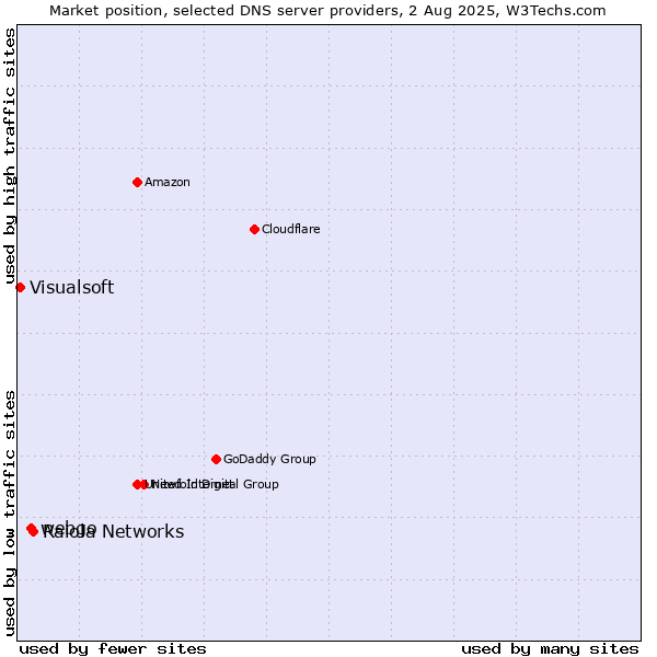 Market position of Raiola Networks vs. webgo vs. Visualsoft