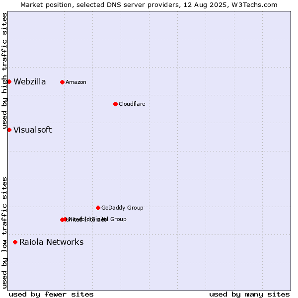 Market position of Raiola Networks vs. Visualsoft vs. Webzilla