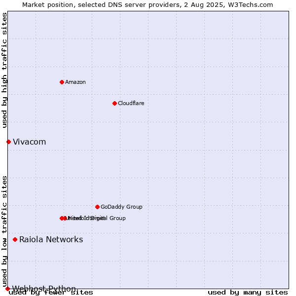 Market position of Raiola Networks vs. Vivacom vs. Webhost Python