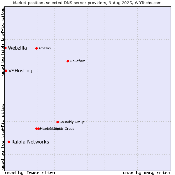 Market position of Raiola Networks vs. VSHosting vs. Webzilla