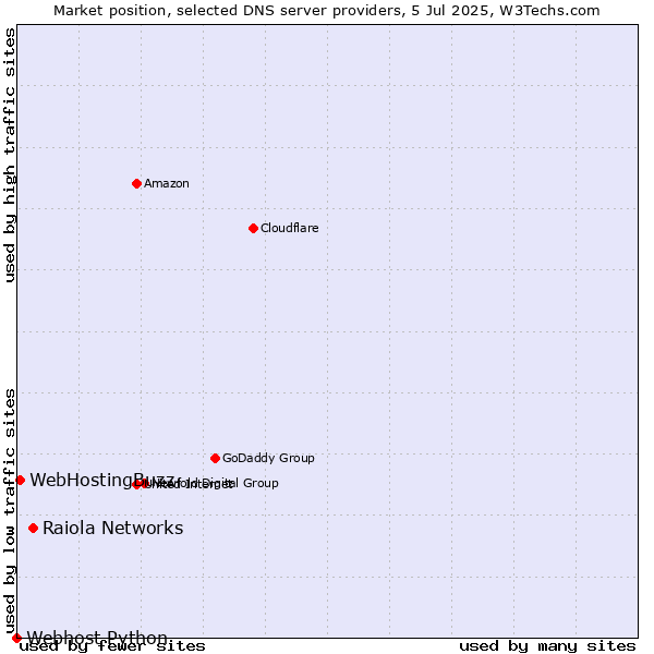 Market position of Raiola Networks vs. WebHostingBuzz vs. Webhost Python