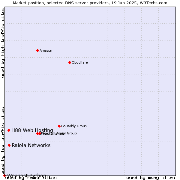 Market position of Raiola Networks vs. H88 Web Hosting vs. Webhost Python