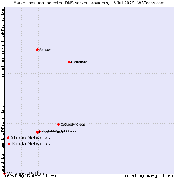 Market position of Raiola Networks vs. Xtudio Networks vs. Webhost Python