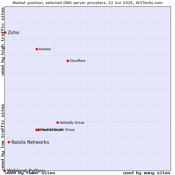 Market position of Raiola Networks vs. Zoho vs. Webhost Python