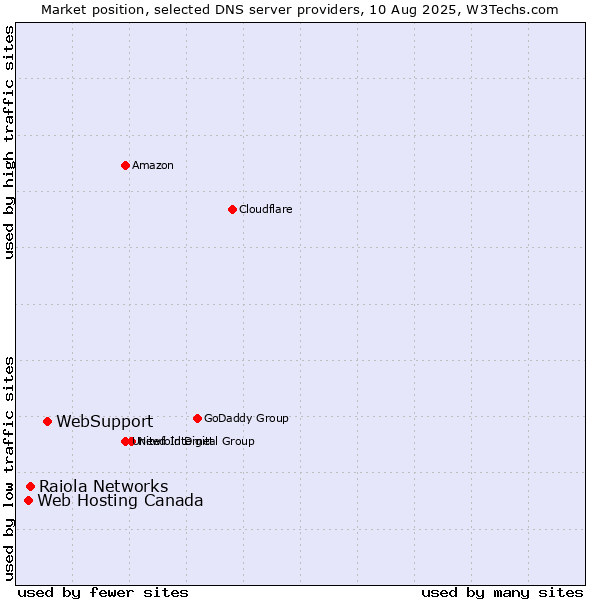 Market position of WebSupport vs. Raiola Networks vs. Web Hosting Canada