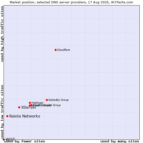 Market position of XServer vs. Raiola Networks vs. WIIT