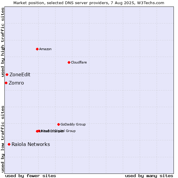 Market position of Raiola Networks vs. ZoneEdit vs. Zomro