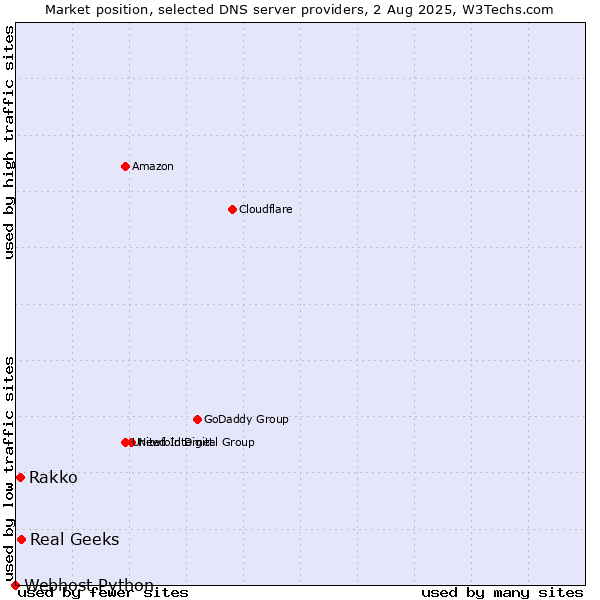 Market position of Real Geeks vs. Rakko vs. Webhost Python