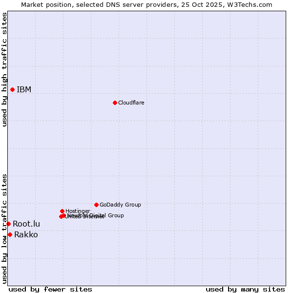 Market position of IBM vs. Rakko vs. Root.lu