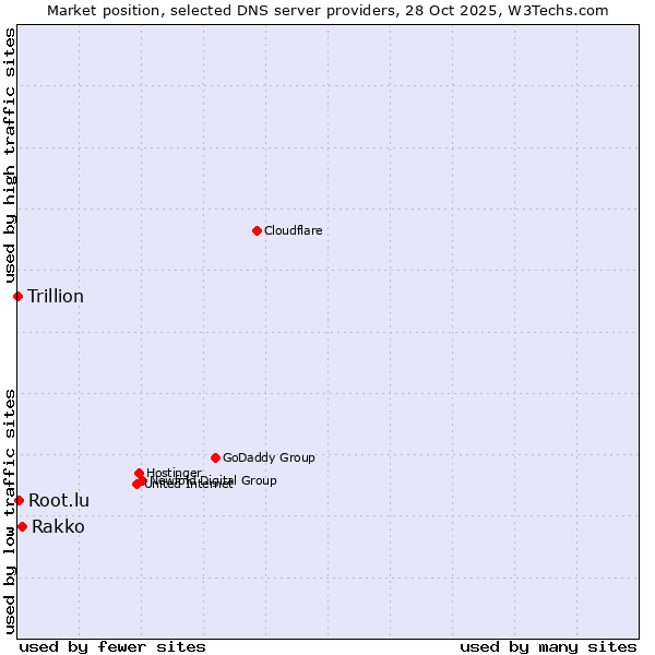 Market position of Rakko vs. Root.lu vs. Trillion