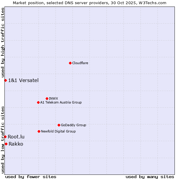 Market position of Rakko vs. 1&1 Versatel vs. Root.lu