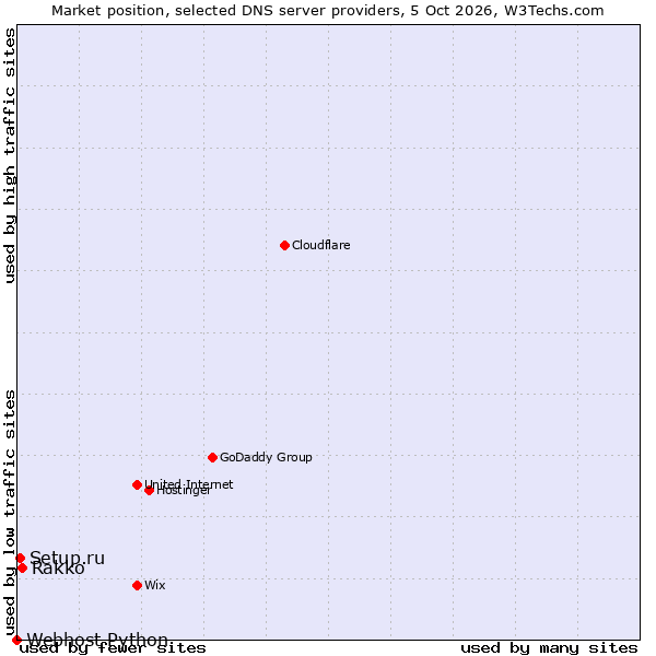 Market position of Rakko vs. Setup.ru vs. Webhost Python