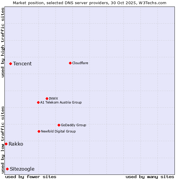 Market position of Tencent vs. Sitezoogle vs. Rakko
