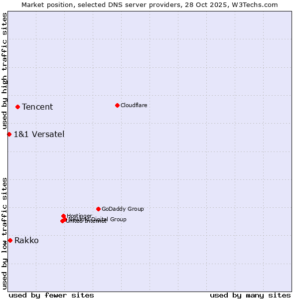 Market position of Tencent vs. Rakko vs. 1&1 Versatel