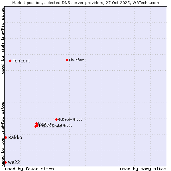 Market position of Tencent vs. Rakko vs. we22