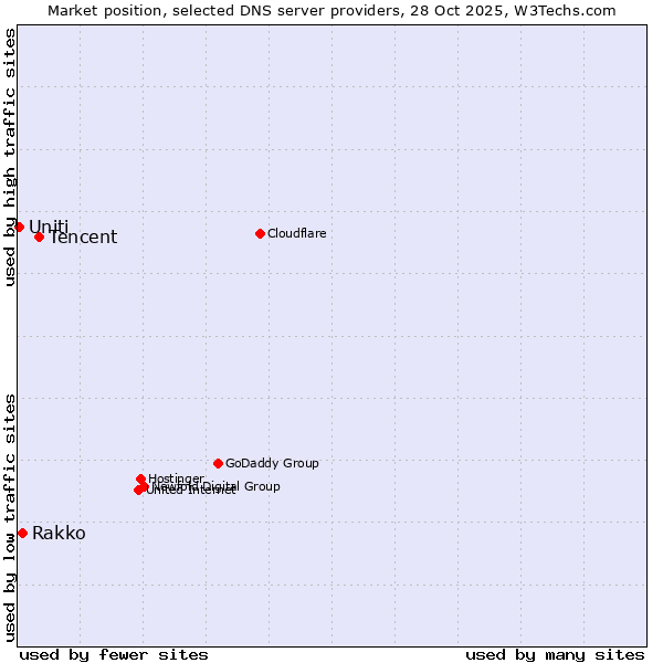 Market position of Tencent vs. Rakko vs. Uniti
