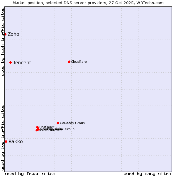 Market position of Tencent vs. Rakko vs. Zoho