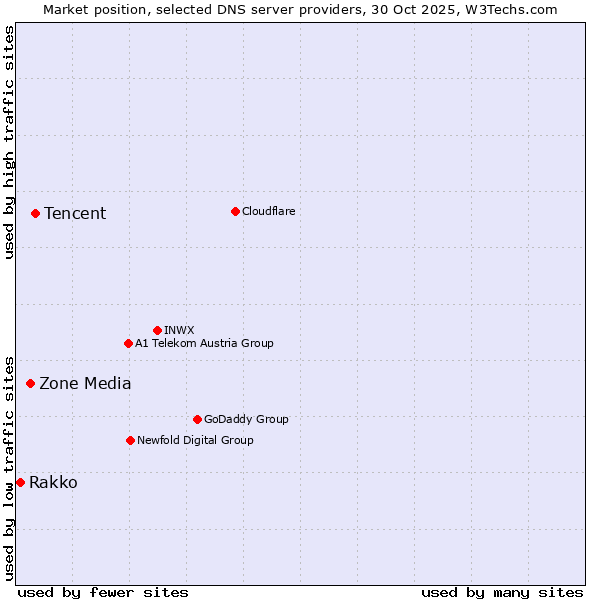 Market position of Tencent vs. Zone Media vs. Rakko