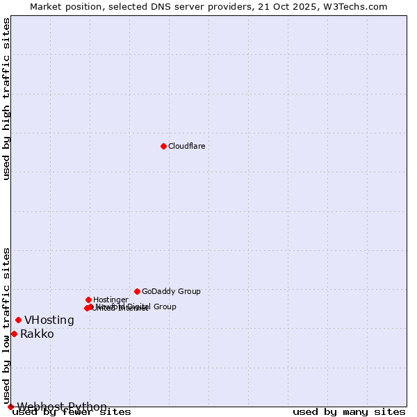 Market position of VHosting vs. Rakko vs. Webhost Python