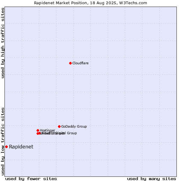 Market position of Rapidenet