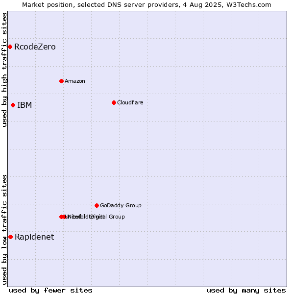 Market position of IBM vs. Rapidenet vs. RcodeZero