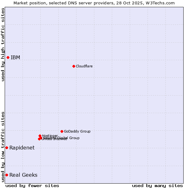Market position of IBM vs. Rapidenet vs. Real Geeks