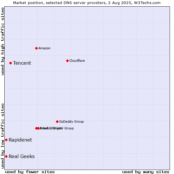 Market position of Tencent vs. Rapidenet vs. Real Geeks