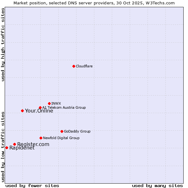 Market position of Your.Online vs. Register.com vs. Rapidenet