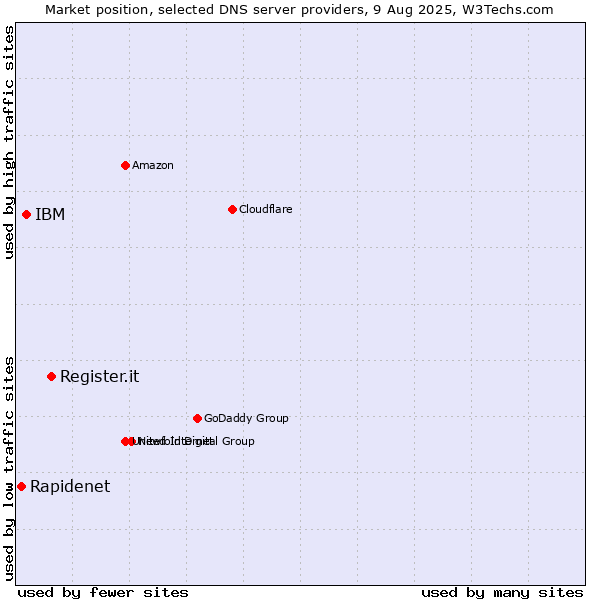 Market position of Register.it vs. IBM vs. Rapidenet