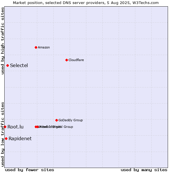 Market position of Selectel vs. Rapidenet vs. Root.lu