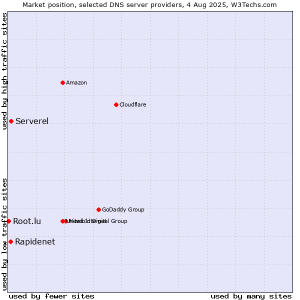 Market position of Serverel vs. Rapidenet vs. Root.lu