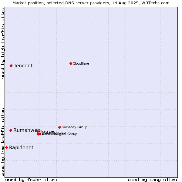 Market position of Tencent vs. Rumahweb vs. Rapidenet