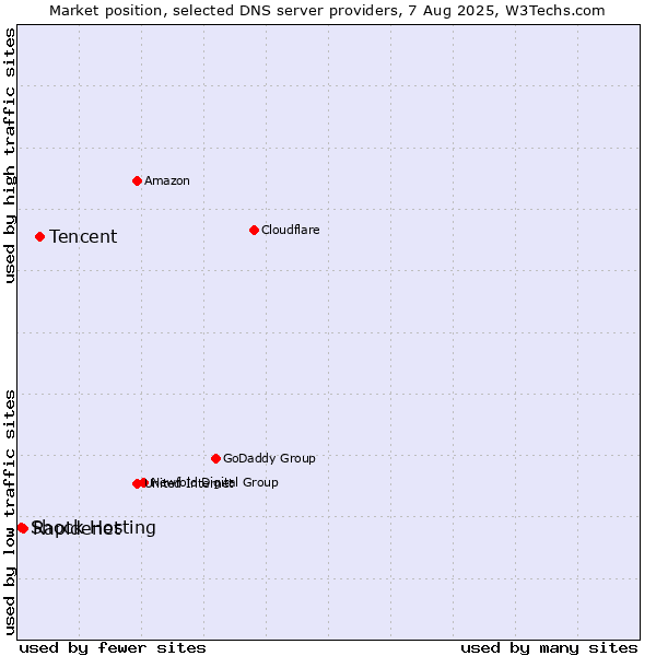 Market position of Tencent vs. Rapidenet vs. Shock Hosting